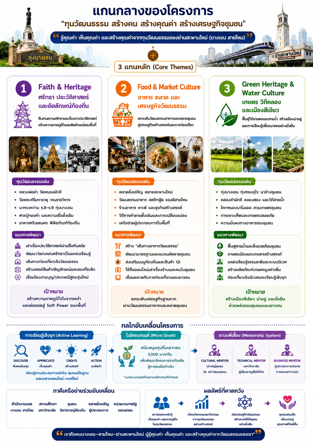 แกนกลางของโครงการ Culture Hackathon
